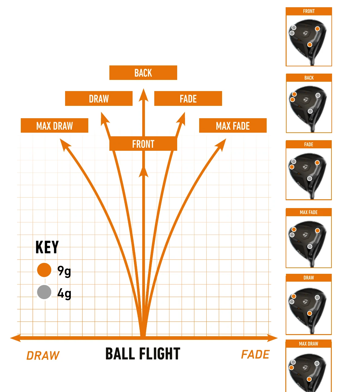 Diagramm aus dem Booklet: Ballflug von Draw bis Fade, daneben sechs Driverköpfe mit den Gewichtsanordnungen Front, Back, Fade, Max Fade, Draw und Max Draw